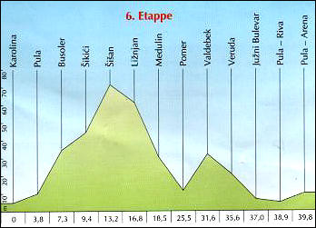 Streckenprofil der 4. Etappe